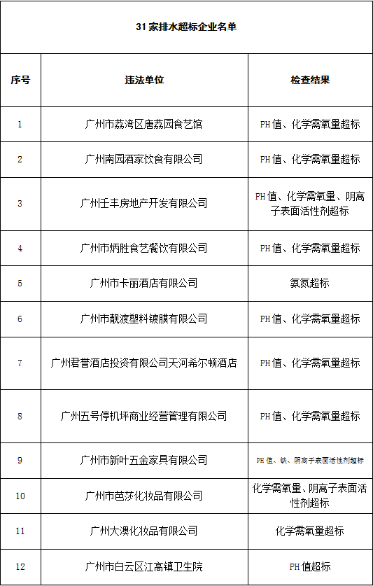 廣州市最新排水嚴重超標企業名單