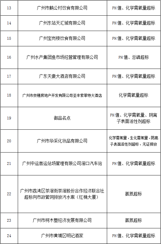廣州市最新排水嚴重超標企業名單