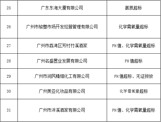 廣州市最新排水嚴重超標企業名單