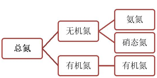總氮與氨氮的關系圖