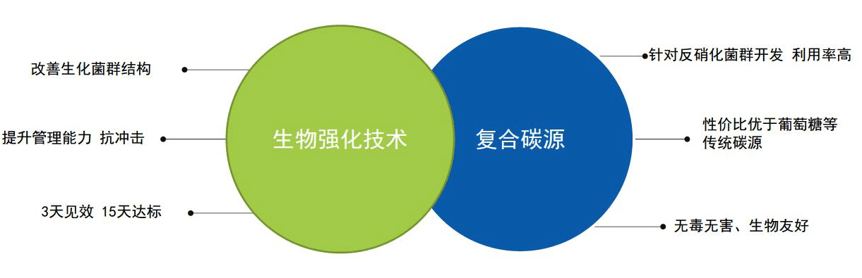 庫(kù)巴魯?總氮達(dá)標(biāo)技術(shù)——3天見(jiàn)效，15天達(dá)標(biāo)