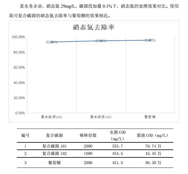 復合碳源應用案例