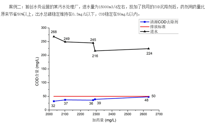 清源牌COD去除劑使用實例