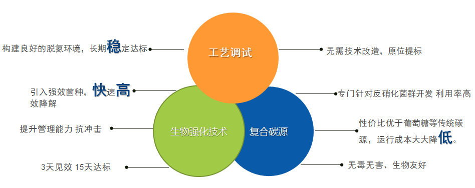 庫巴魯?總氮提標技術有什么優勢