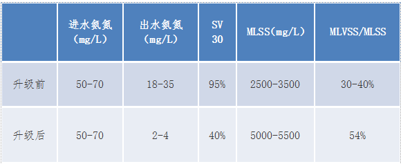 印染廢水氨氮提標案例