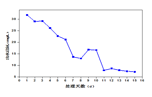 屠宰廢水處理