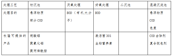 制漿廢水處理工藝