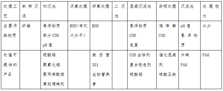 造紙廢水處理工藝