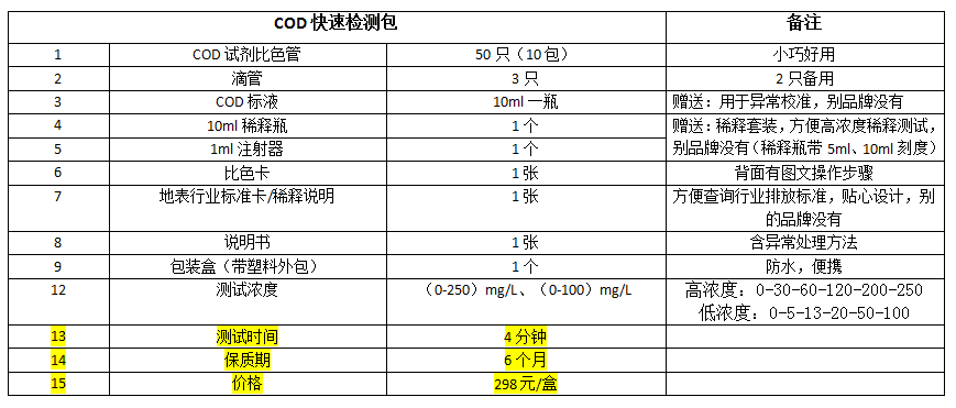 COD檢測包產品明細