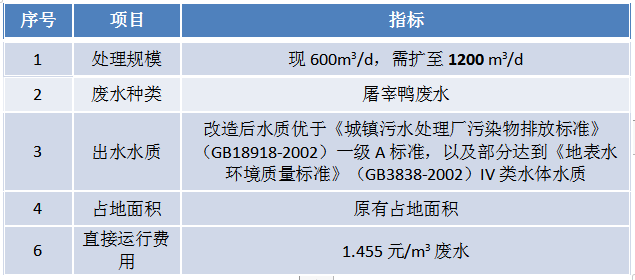屠宰廢水原處理系統參數