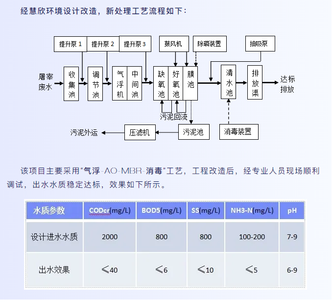 屠宰廢水工藝流程核對(duì)