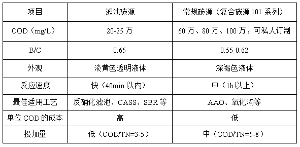 濾池碳源一款無色透明的碳源