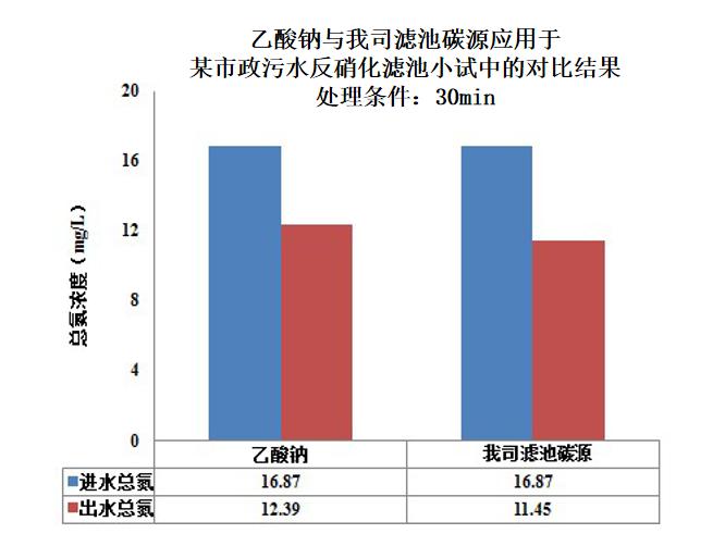 濾池碳源與乙酸鈉的對比