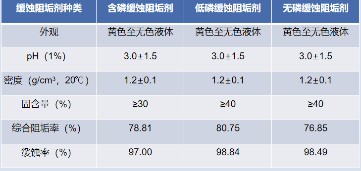 長隆科技緩蝕阻垢劑