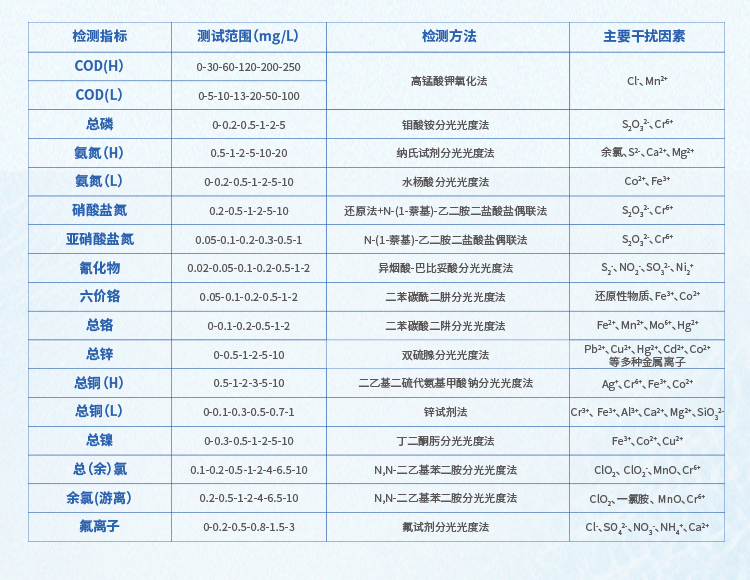 芬克快速檢測包參數(shù)