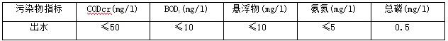 MBR一體化廢水處理設(shè)備應(yīng)用案例污水出水指標(biāo)