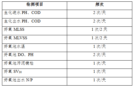COD激活菌調(diào)試周期需檢測數(shù)據(jù)項(xiàng)目