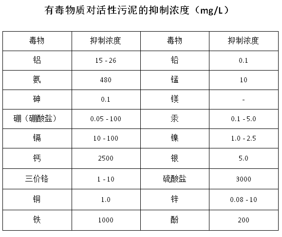 有毒物質對活性污泥的抑制濃度