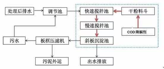 造紙廢水COD超標處理