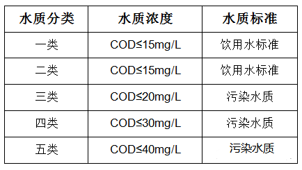 COD排放標(biāo)準(zhǔn)