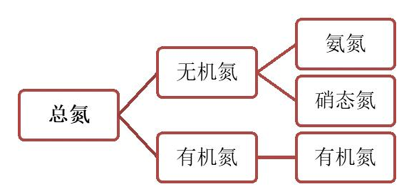 廢水中的氮