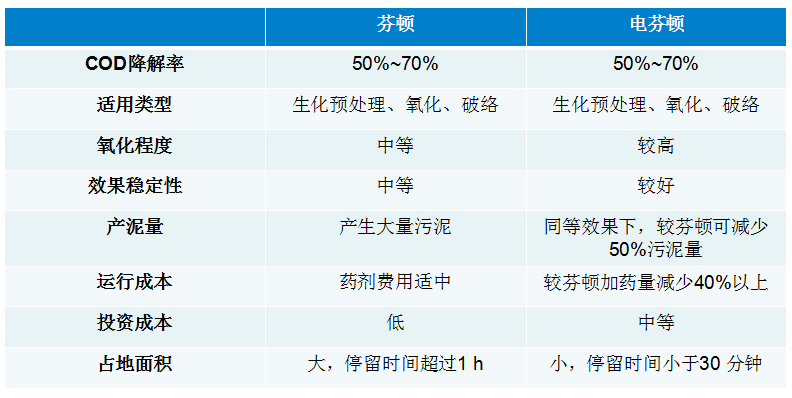 長隆科技電芬頓技術