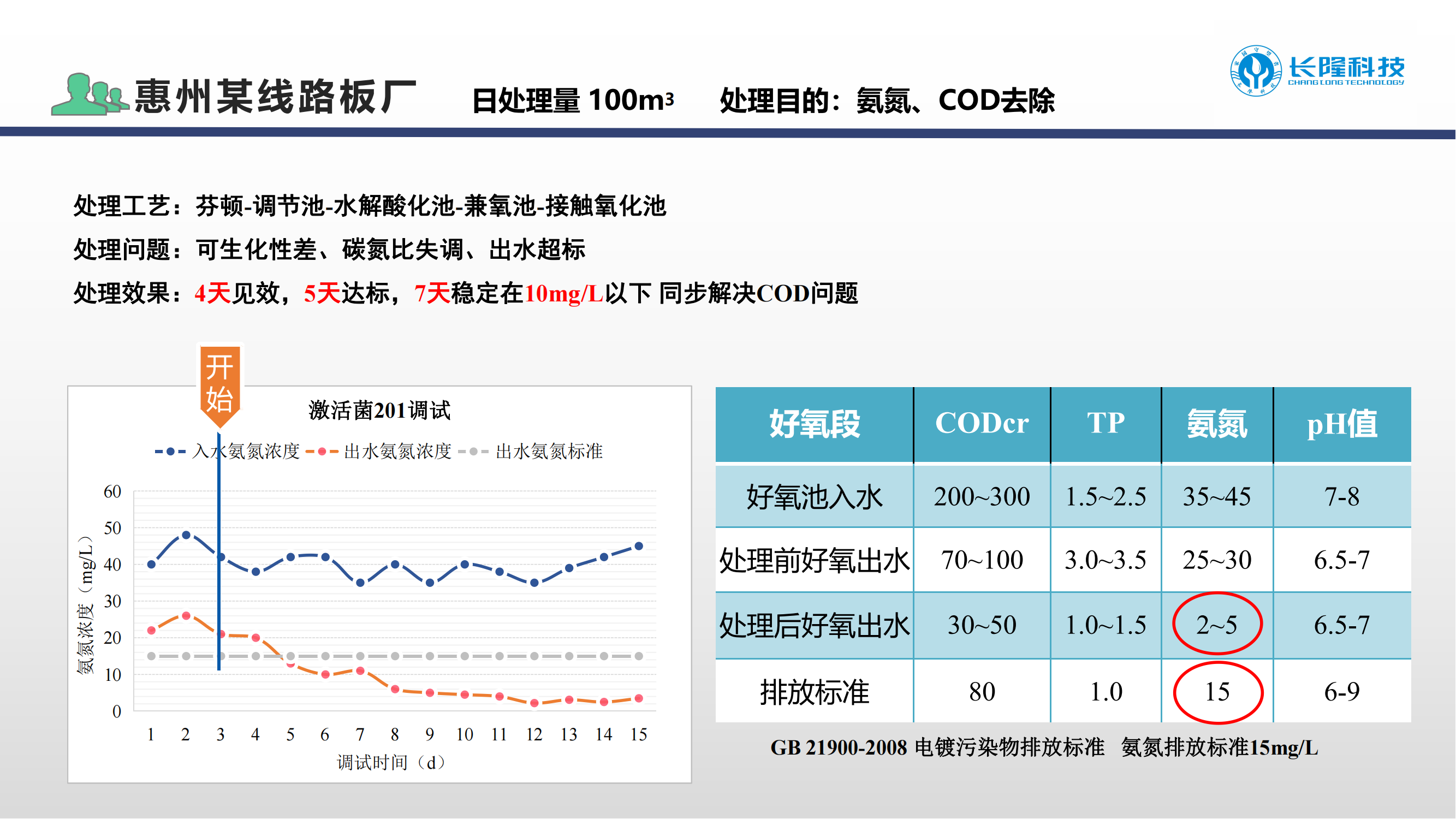 電鍍廢水COD生化降解