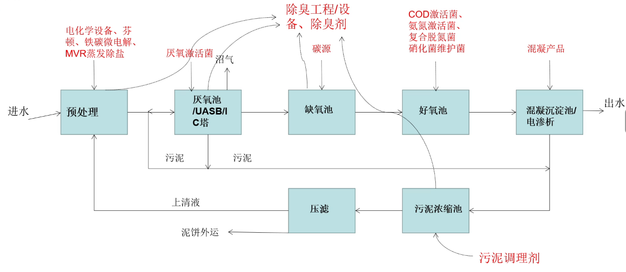 制藥行業廢水處理流程圖
