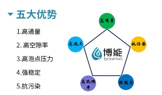博能中空纖維MBR膜五大優勢
