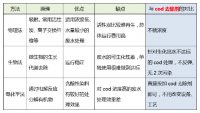 COD去除劑和屏蔽劑有什么區別