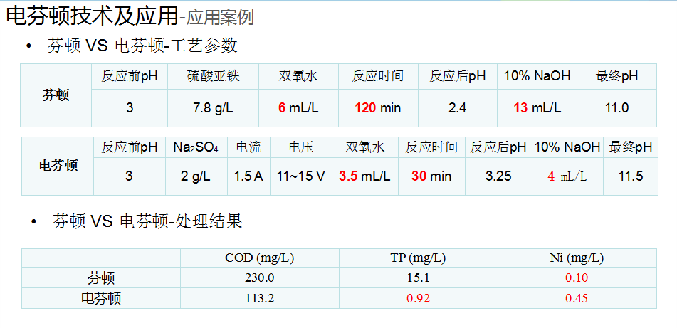 電芬頓法應用案例-COD